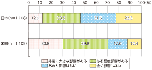 図表4-3-3-7 職場への人工知能（AI）導入による業務への影響