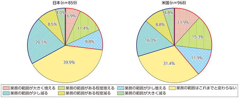 図表4-3-3-8 職場へのAI（人工知能）導入による業務範囲への影響