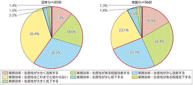 図表4-3-3-9 職場への人工知能（AI）導入による業務効率・生産性への影響