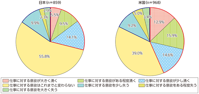 図表4-3-3-10 職場への人工知能（AI）導入による仕事に対する意欲への影響