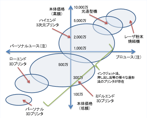 第1‐3‐12図 3Dプリンタの現状