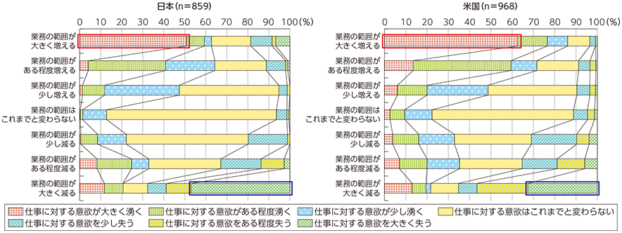 図表4-3-3-11 職場への人工知能（AI）導入による業務範囲への影響と仕事に対する意欲の関係