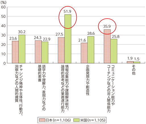 図表4-4-1-2 人工知能（AI）の活用が一般化する時代における重要な能力