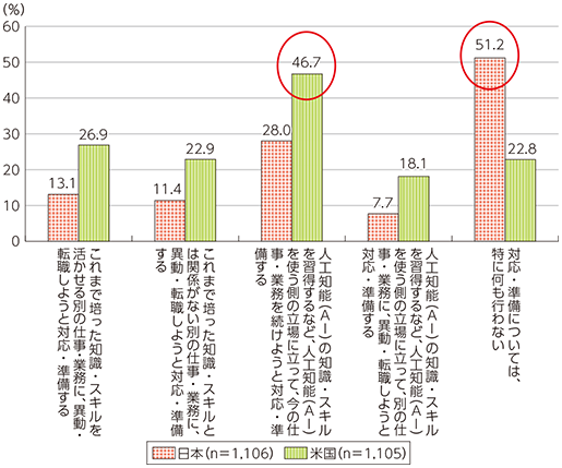 図表4-4-1-3 人工知能（AI）の普及に向けた今後の対応・準備