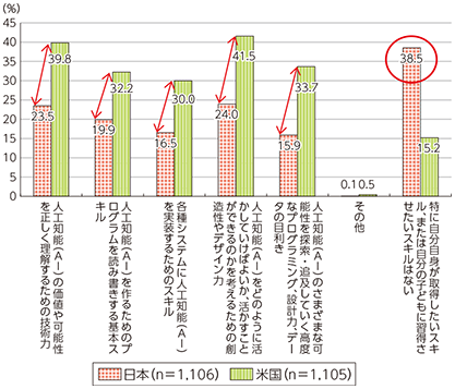 図表4-4-2-1 今後、自分自身が取得したい人工知能（AI）活用スキルや自分の子どもに習得させたい人工知能（AI）活用スキル