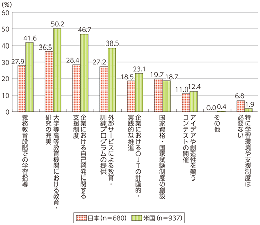 図表4-4-2-2 人工知能（AI）活用スキルを取得するための学習環境や支援制度に対するニーズ