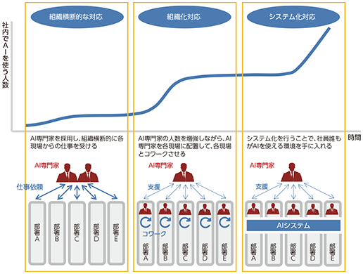 図表4-4-2-3 企業における人工知能（AI）の利用環境整備の例