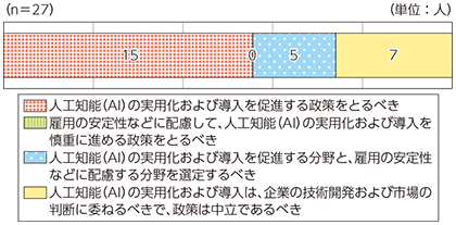 図表4-4-3-1 人工知能（AI）の研究開発や社会への普及における、政府に期待される役割（国内有識者）