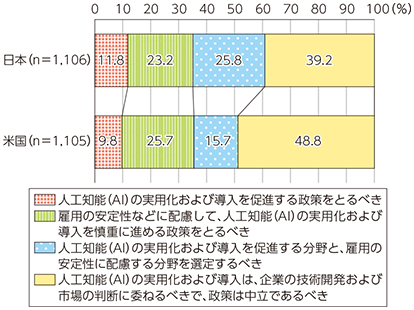 図表4-4-3-2 人工知能（AI）の研究開発や社会への普及における、政府に期待される役割（日米就労者）