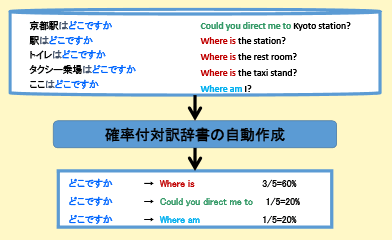 統計翻訳技術の概要