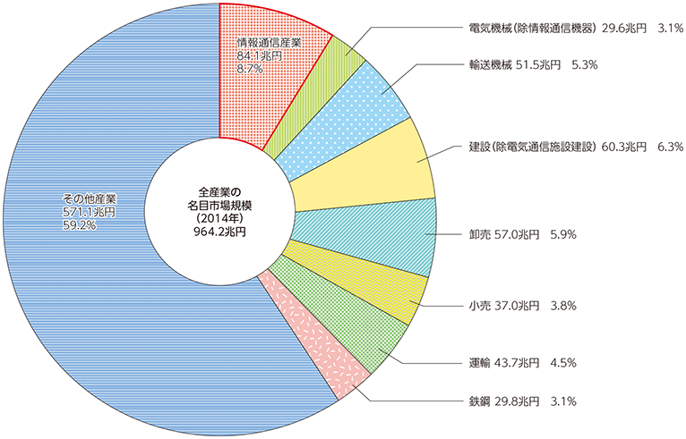 図表5-1-1-1 主な産業の市場規模（名目国内生産額）（内訳）（2014年）