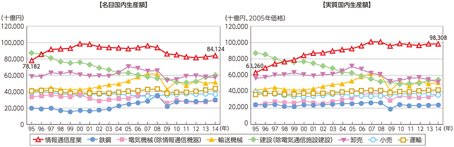 図表5-1-1-2 主な産業の市場規模（名目国内生産額及び実質国内生産額）の推移