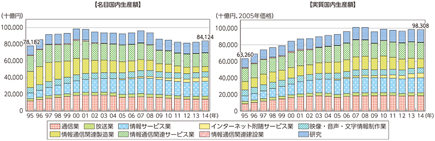 図表5-1-1-3 情報通信産業の市場規模（名目国内生産額及び実質国内生産額）の推移