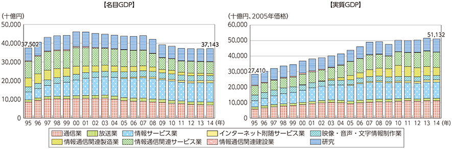 図表5-1-1-4 情報通信産業の名目GDP及び実質GDPの推移