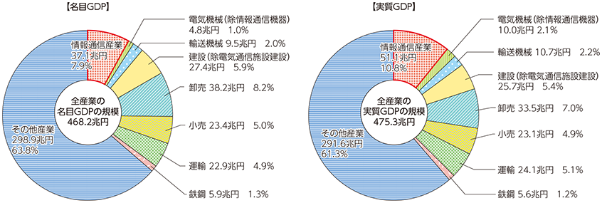 図表5-1-1-5 主な産業の名目GDP及び実質GDPの規模