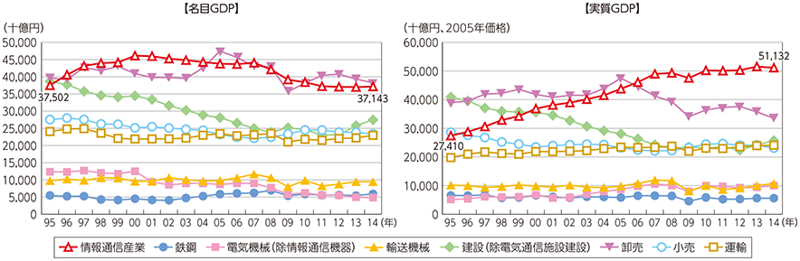 図表5-1-1-6 主な産業の名目GDP及び実質GDPの推移