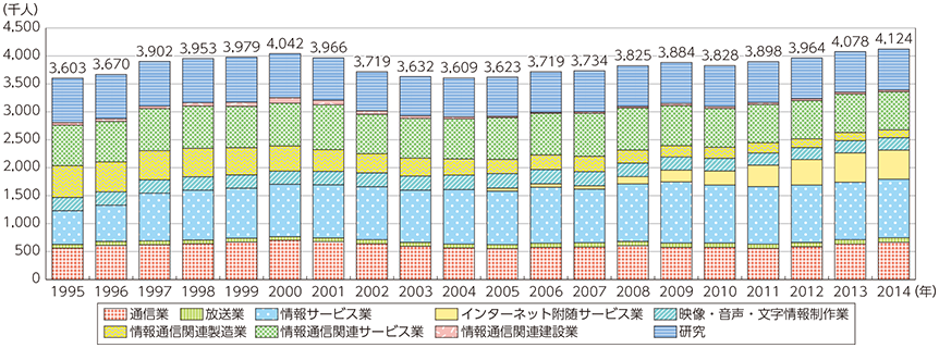 図表5-1-1-7 ICT産業の雇用者数の推移