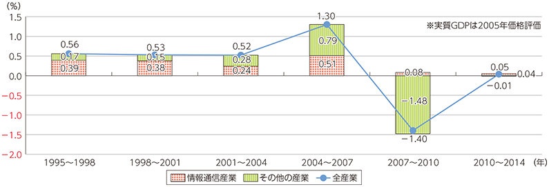 図表5-1-2-2 実質GDP成長率に対する情報通信産業の寄与