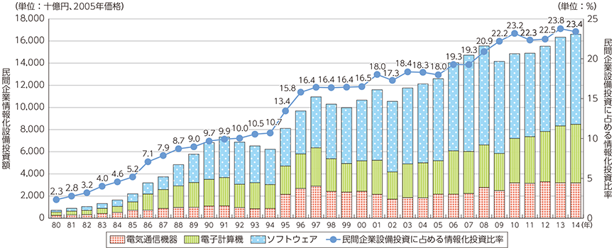 図表5-1-3-1 我が国の情報化投資の推移