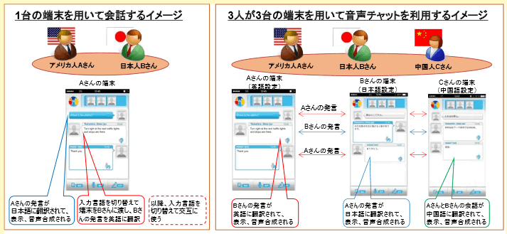 スマートフォン用の音声翻訳アプリケーションの概要