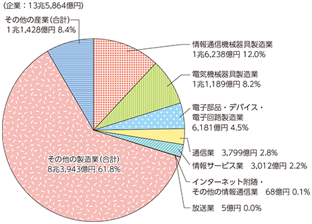 図表5-1-4-1 企業の研究費の割合（2014年度）