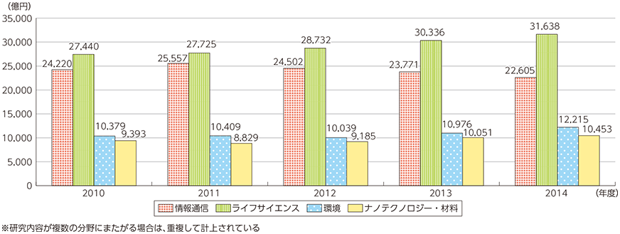 図表5-1-4-2 重点推進4分野別の研究費の推移