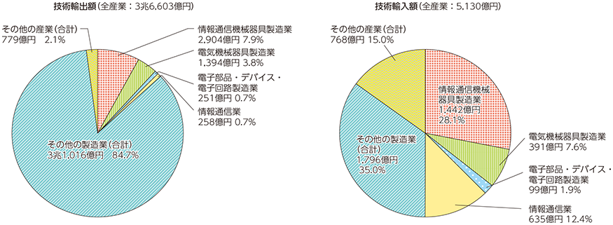 図表5-1-4-3 技術貿易額の産業別割合（2014年度）