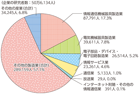 図表5-1-4-4 企業の研究者数の産業別割合（2015年3月31日現在）