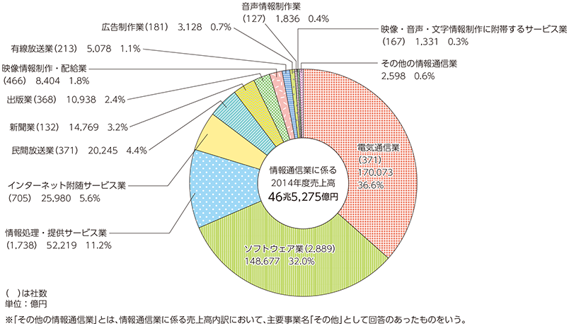 図表5-1-5-1 情報通信業の売上高