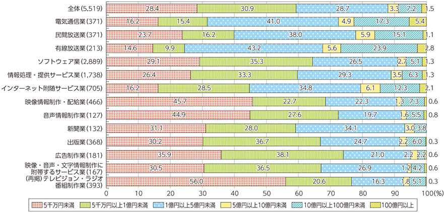 図表5-1-5-3 資本金規模別の企業構成割合