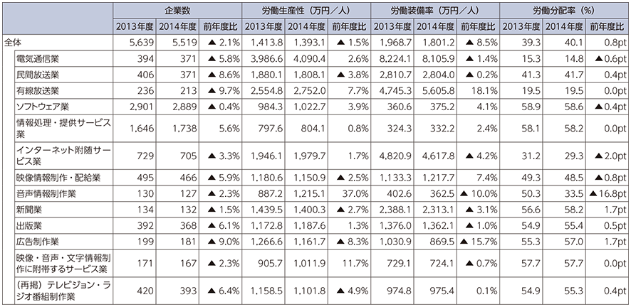 図表5-1-5-4 労働生産性、労働装備率、労働分配率の状況