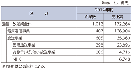 図表5-1-5-5 通信･放送業の売上高