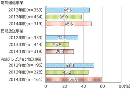 図表5-1-5-6 新たな分野に事業展開したいと考えている企業の割合