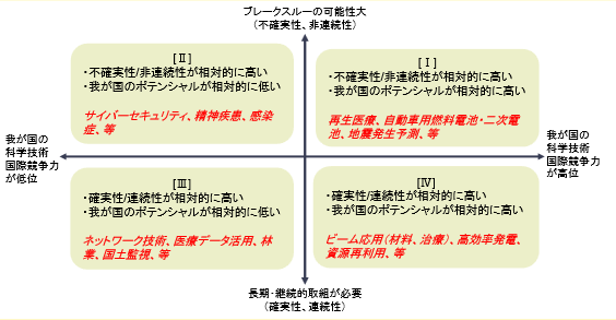 科学技術トピックの類型化