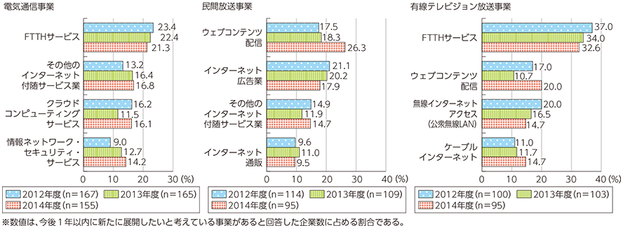 図表5-1-5-7 展開したいと考えている事業の内容（複数回答上位）