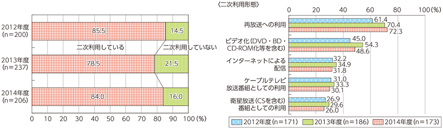 図表5-1-5-9 テレビ放送番組の二次利用の状況及び二次利用の形態（複数回答上位5位）