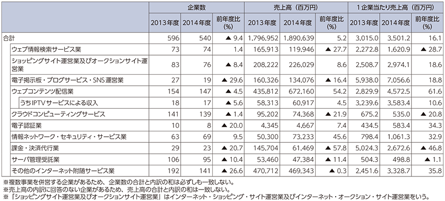 図表5-1-5-10 サービス別企業数・売上高