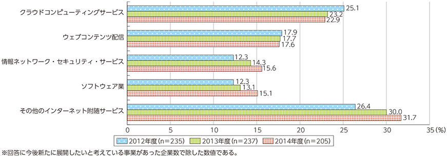 図表5-1-5-11 今後新たに展開したいと考えている事業分野の状況（複数回答上位）