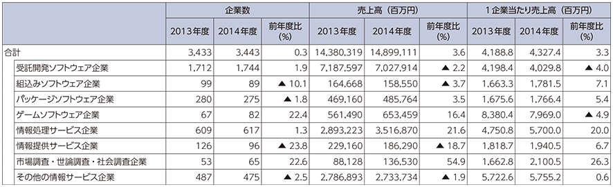 図表5-1-5-12 業種別企業数と売上高（主業格付けベース）