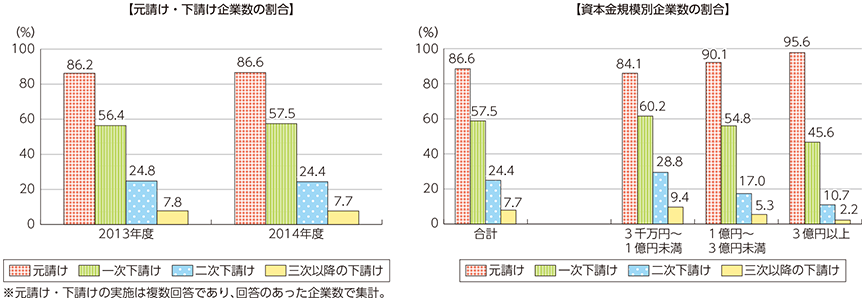 図表5-1-5-13 元請け・下請けの状況