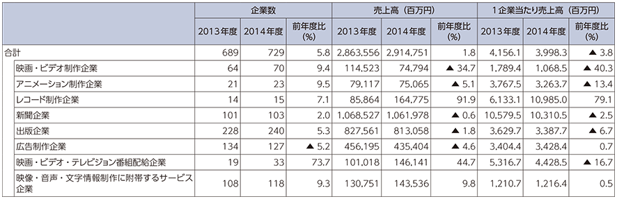 図表5-1-5-14 業種別企業数と売上高（主業格付けベース）