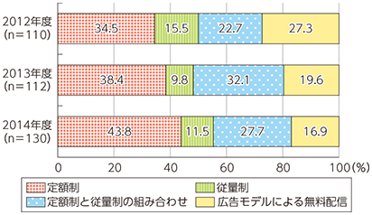 図表5-1-5-15 映像・音楽の配信に係る課金システム