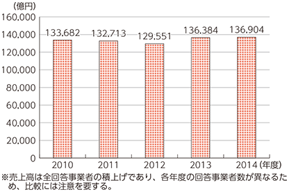 図表5-1-6-1 電気通信事業の売上高の推移