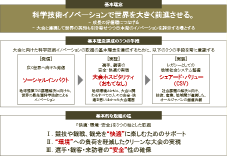 プロジェクトの設定・推進に当たっての基本理念等