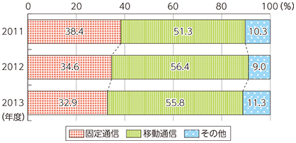 図表5-1-6-2 電気通信事業者の固定通信と移動通信の売上比率