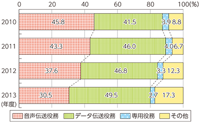 図表5-1-6-3 売上高における役務別比率の推移