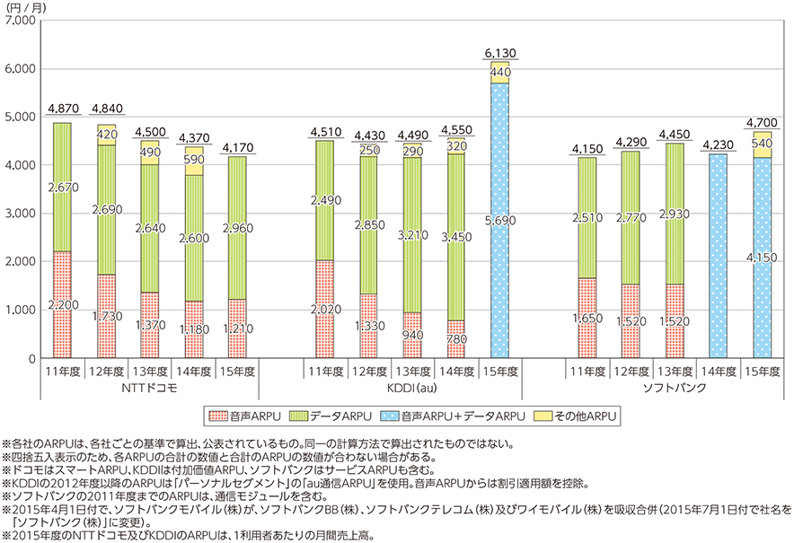 図表5-1-6-4 国内移動体3社の直近5年間の移動体ARPU（音声・データ）の推移