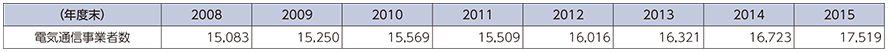 図表5-1-6-5 電気通信事業の売上高の推移