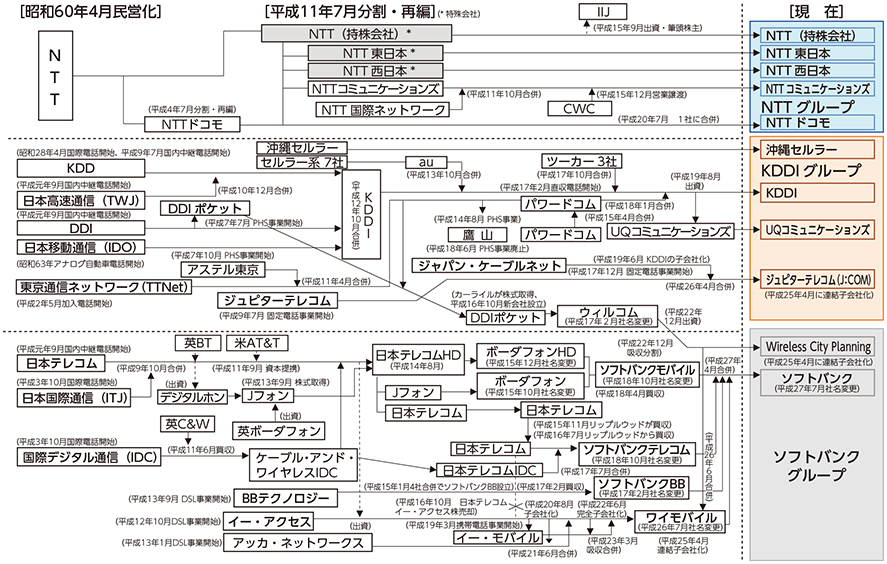 図表5-1-6-6 国内通信業界の変遷