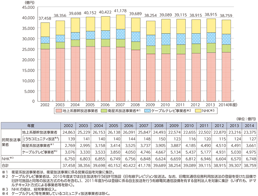 図表5-1-7-1 放送産業の市場規模（売上高集計）の推移と内訳